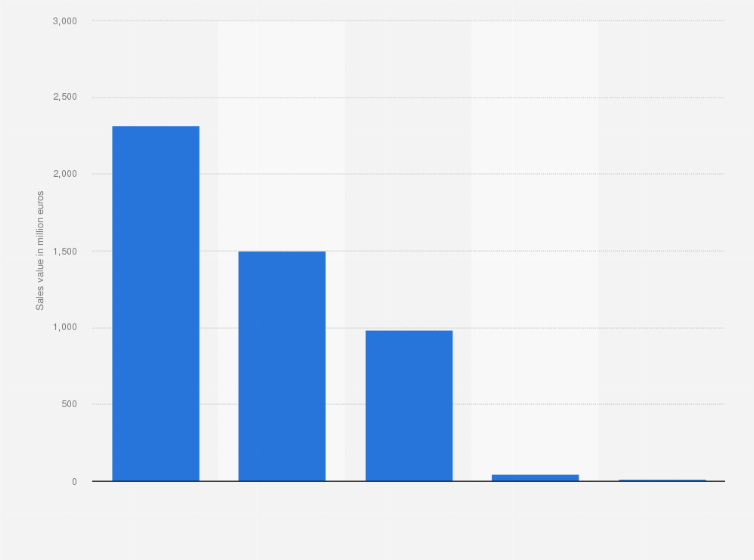 Statistic: Sales value of alcoholic drinks in Italy  in 2015, by category (in million euros)
