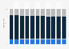 Hungary: Age structure from 2013 to 2023
