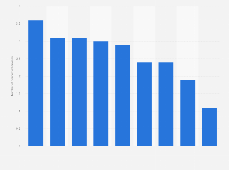 Statistic: Average number of connected devices used per person in selected countries in 2014