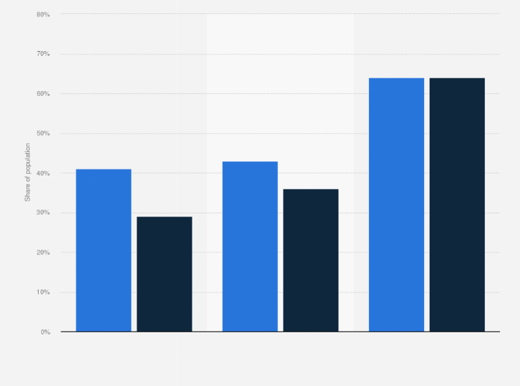 Statistic: Internet usage rate in least developed and developing countries worldwide as of 2024, by gender