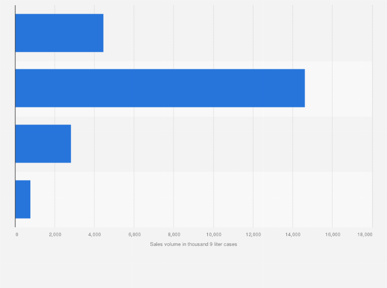 Statistic: Sales volume of rum in the United States in 2023, by price category (in 1,000 9 liter cases)