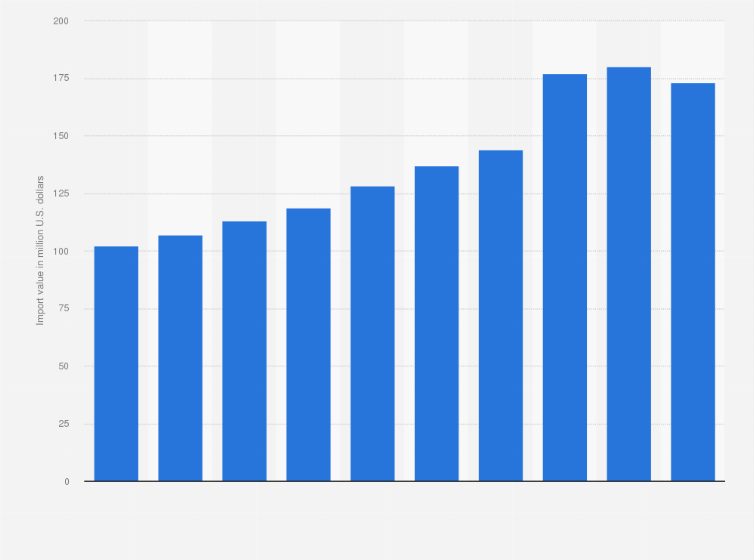 Statistic: Dutiable rum import value of the United States from 2014 to 2023 (in million U.S. dollars)*