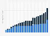 Number of Facebook fans/Twitter followers of the Kansas City Chiefs (NFL)  from 2012 to 2024 (in millions)