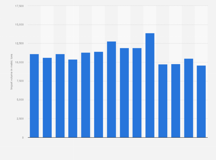 Statistic: Imports of cobalt to the United States from 2010 to 2023 (in metric tons)