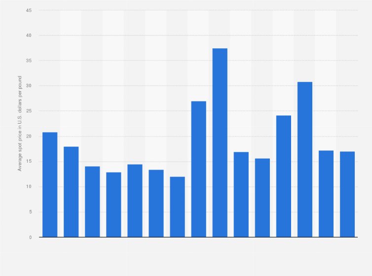 Statistic: Average cobalt spot price in the United States from 2010 to 2024 (in U.S. dollars per pound)