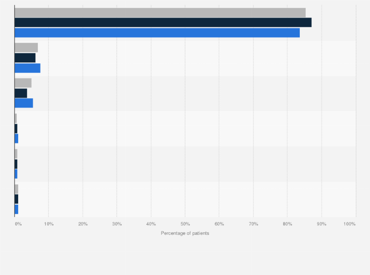 Statistic: Distribution of U.S. hospice patients served from 2012 to 2014, by payer
