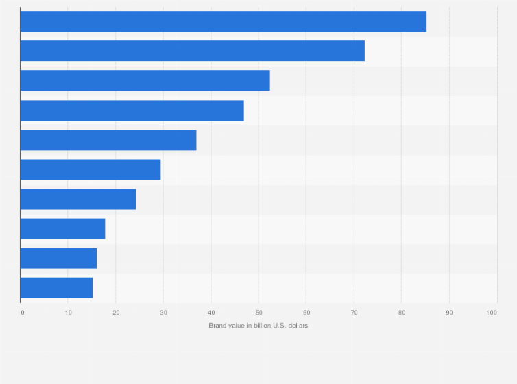 Statistic: Ranking of telecom operators by brand value in 2025 (in billion U.S. dollars)