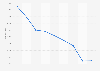 German language exam entries at A level in England  from 2011 to 2019