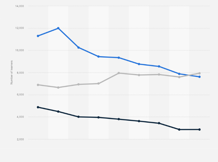 Statistic: European language exam entries at A level in England  from 2011 to 2019, by subject
