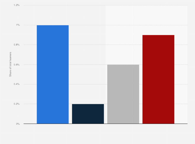 Statistic: Percentage of all candidates taking a European language at A level in Wales in 2019, by subject