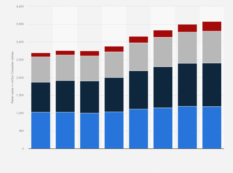 Statistic: Retail sales of the liquor market in British Columbia (BC) from 2011/12 to 2018/19, by major category (in million Canadian dollars)