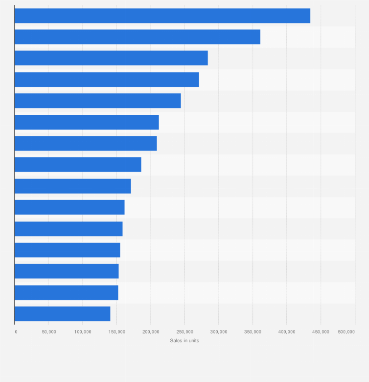 Statistic: Best-selling SUV/crossover models in the U.S. in 2023, based on sales (in units)