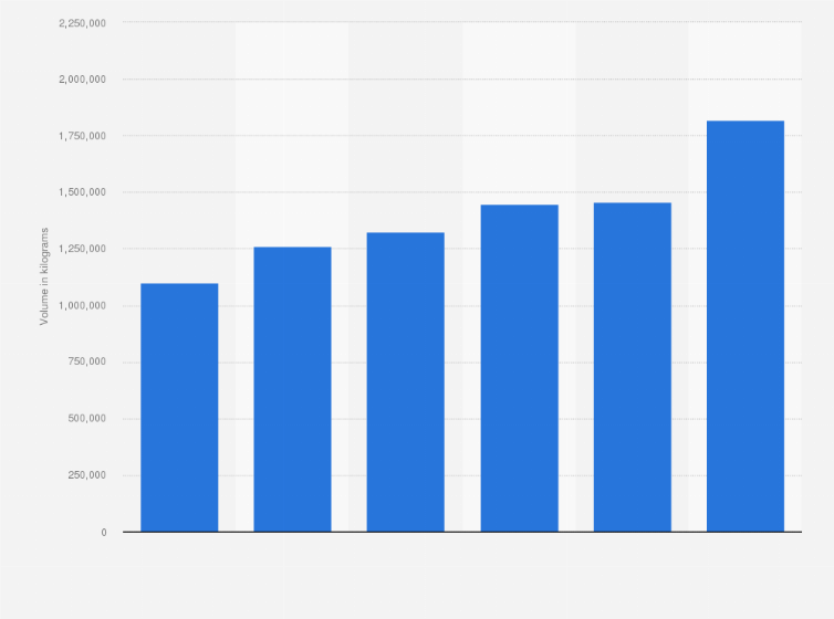 Statistic: Sales volume of acyclic aldehydes without other oxygen function in the United Kingdom (UK) between 2010 and 2015 (in kilograms)