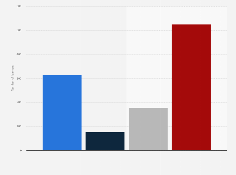 Statistic: European language exam entries at A level in Wales in 2019, by subject*