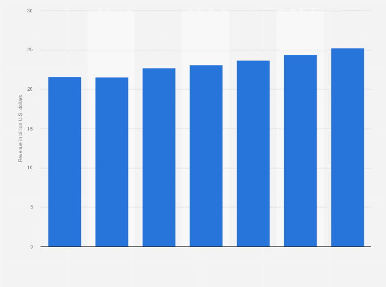 Statistic: Free-to-play (F2P) PC games market revenue worldwide from 2018 to 2024 (in billion U.S. dollars)