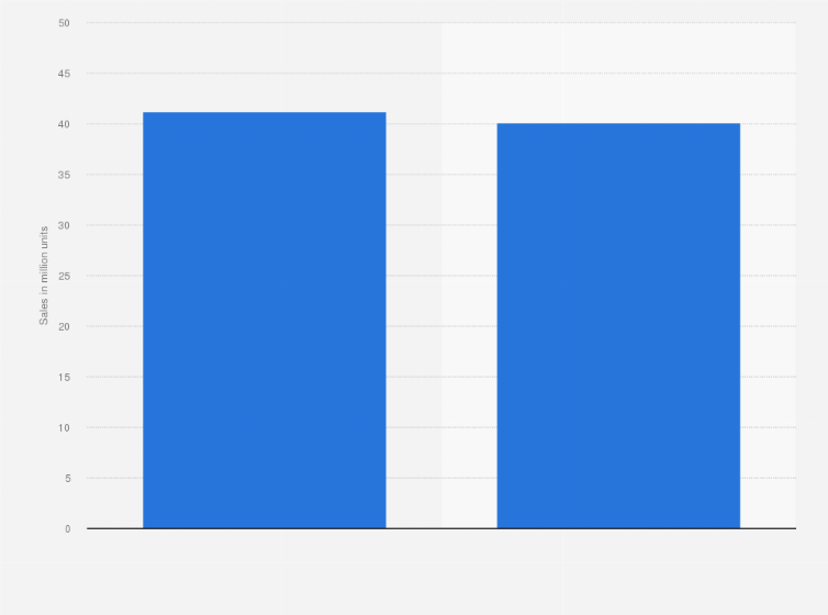 Statistic: Ice cream cone and mix unit sales in U.S. supermarkets in 2014 and 2015 (in million units)