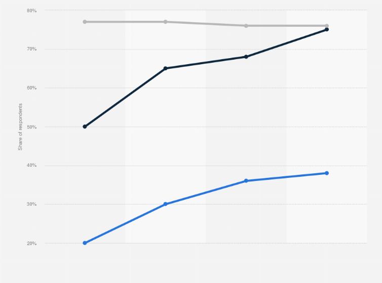 Statistic: Connected device usage rate in Germany from 2014 to 2017, by device