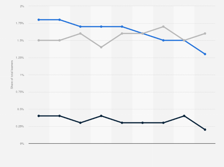 Statistic: Percentage of all candidates taking a European language A level exam in Northern Ireland from 2011 to 2019, by subject*