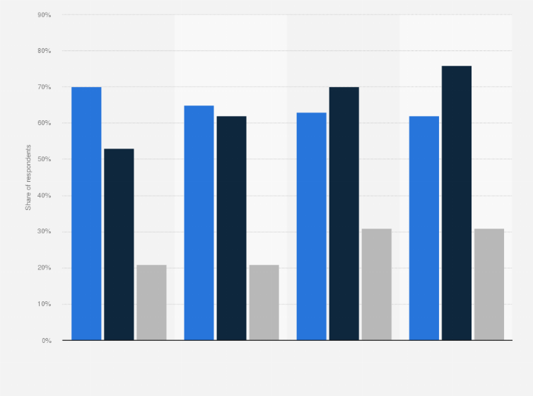 Statistic: Connected device usage rate in Italy in 2014 to 2017, by device