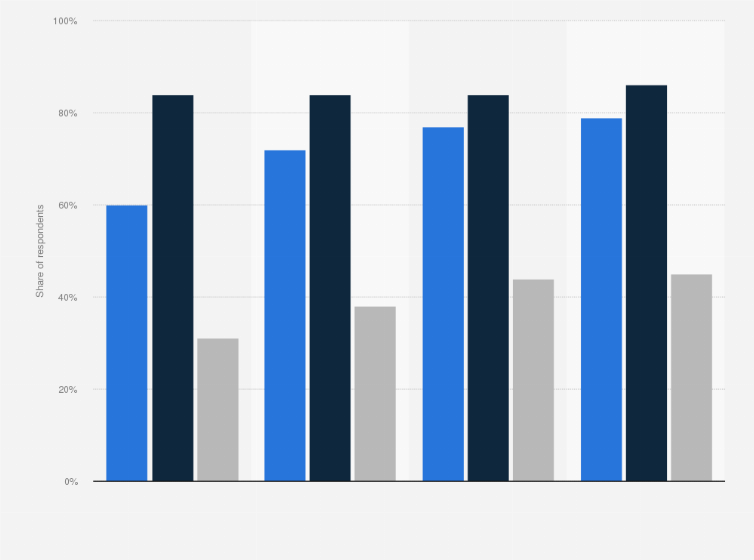 Statistic: Connected device usage rate in Switzerland in 2014 to 2017, by device