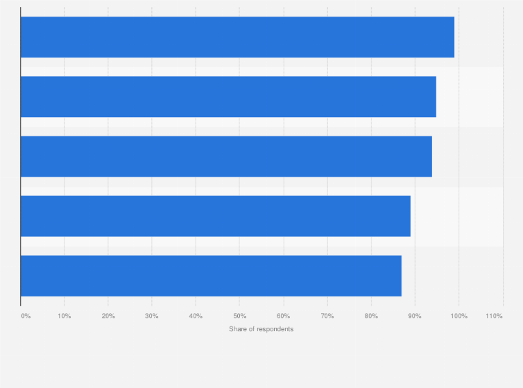 Statistic: Daily internet usage rate in Australia in 2016, by age group