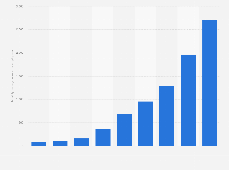 Statistic: Number of employees at Facebook UK in the United Kingdom (UK) from 2011 to 2019