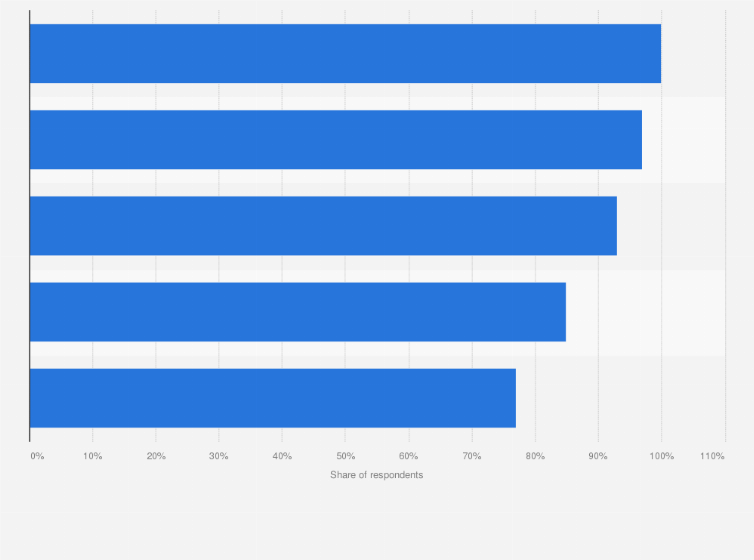Statistic: Daily internet usage rate in Croatia in 2015, by age group