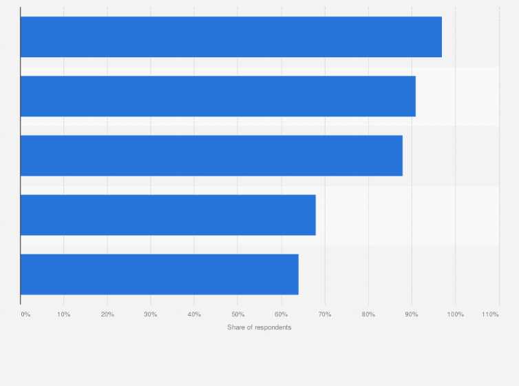 Statistic: Daily internet usage rate in Czechia in 2017, by age group