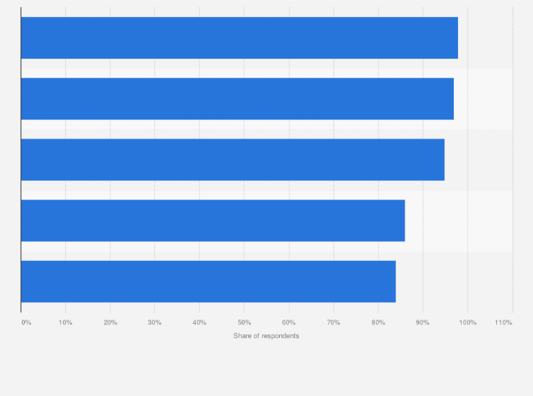 Statistic: Daily internet usage rate in France in 2017, by age group