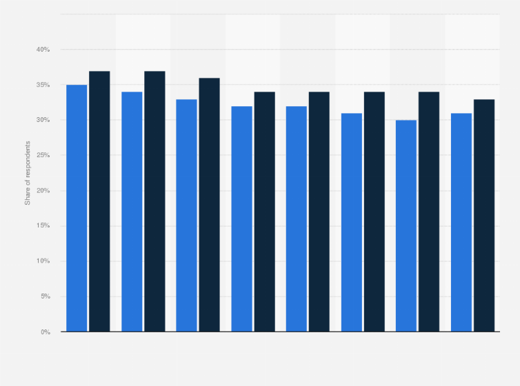 Statistic: Adults meeting guidelines on the consumption of fruit and vegetables in Wales from 2008 to 2015, by gender