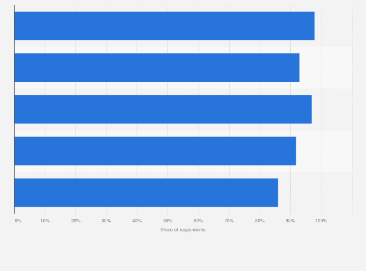 Statistic: Daily internet usage rate in Israel in 2016, by age group