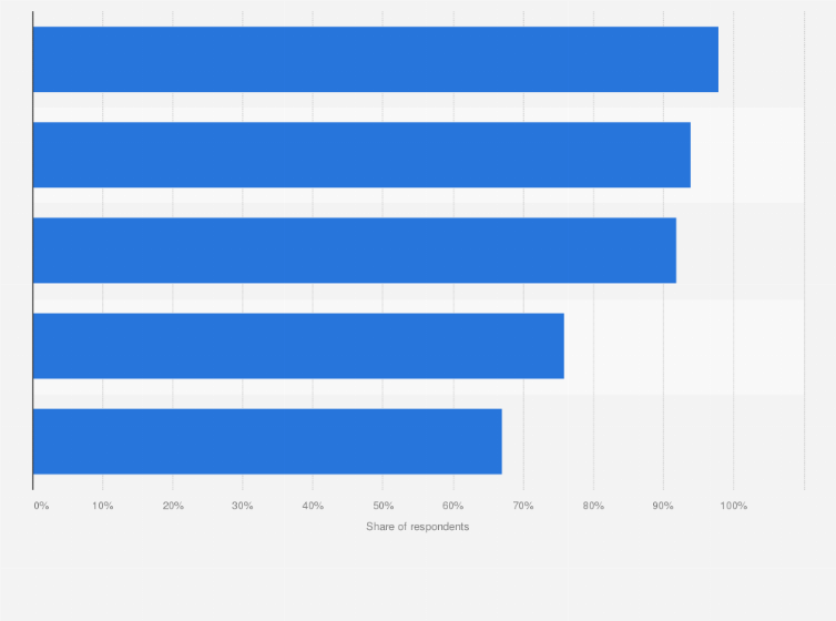Statistic: Daily internet usage rate in Latvia in 2017, by age group