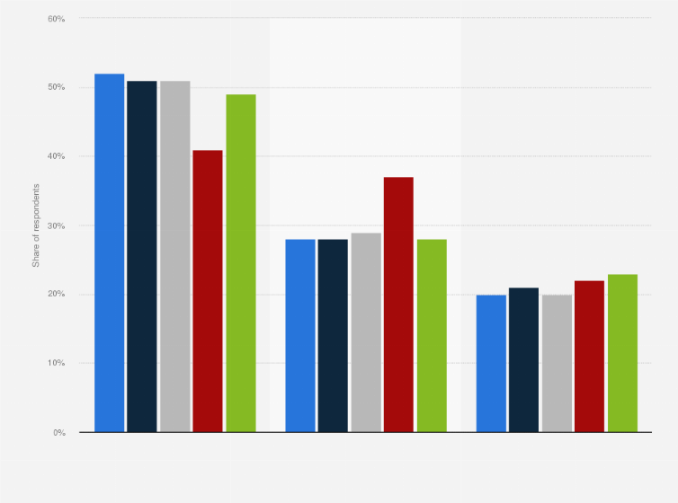 Statistic: Level of trust in main energy suppliers in Great Britain (UK) in 2014, by region*