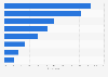 Reasons for returning online purchases according to shoppers worldwide in 2024