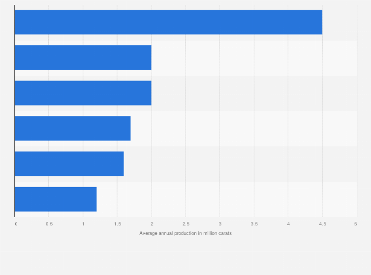 Statistic: Selected major diamond projects worldwide between 2016 and 2020, by annual production (in million carats)