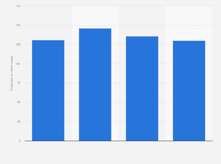 Statistic: Global rough diamond production estimates in 2013, by selected source (in million carats)
