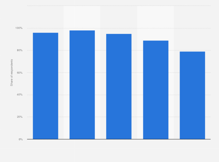 Statistic: Daily internet usage rate in the United Kingdom (UK) in 2017, by age group