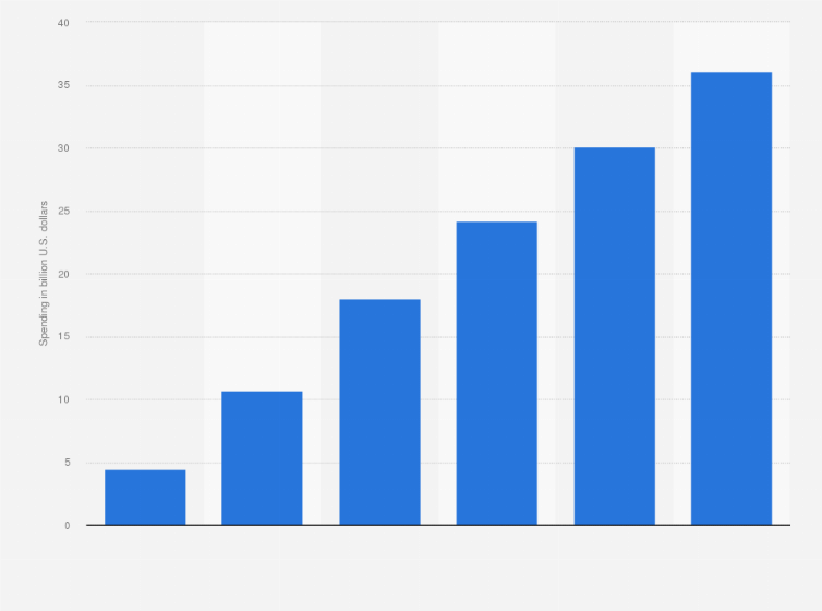 Statistic: Mobile programmatic digital display advertising spending in the United States from 2014 to 2019 (in billion U.S. dollars)