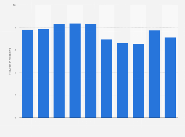 Statistic: Production volume of passenger cars in Japan from 2015 to 2024 (in million units)