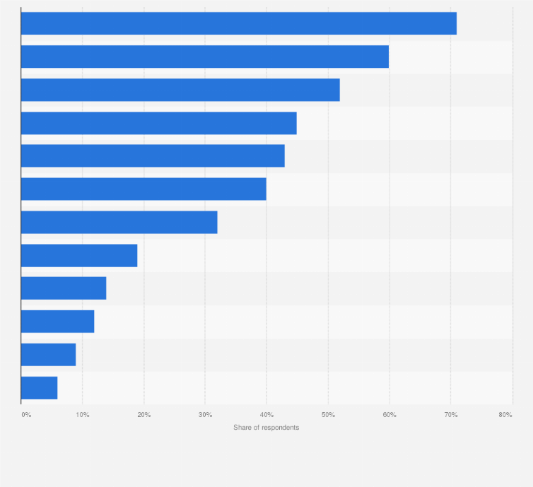 Statistic: For which of the following do you primarily use your smartphone?*