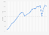 Gross domestic product per capita in Scotland from 1998 to 2023 (in GBP)