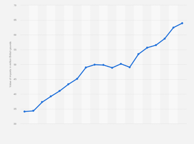 Statistic: Value of imports into Scotland from the rest of the United Kingdom (UK) from 2000 to 2018 (in million GBP)*