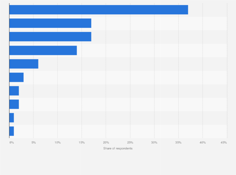 Statistic: Where do you do your big shop/main shop?