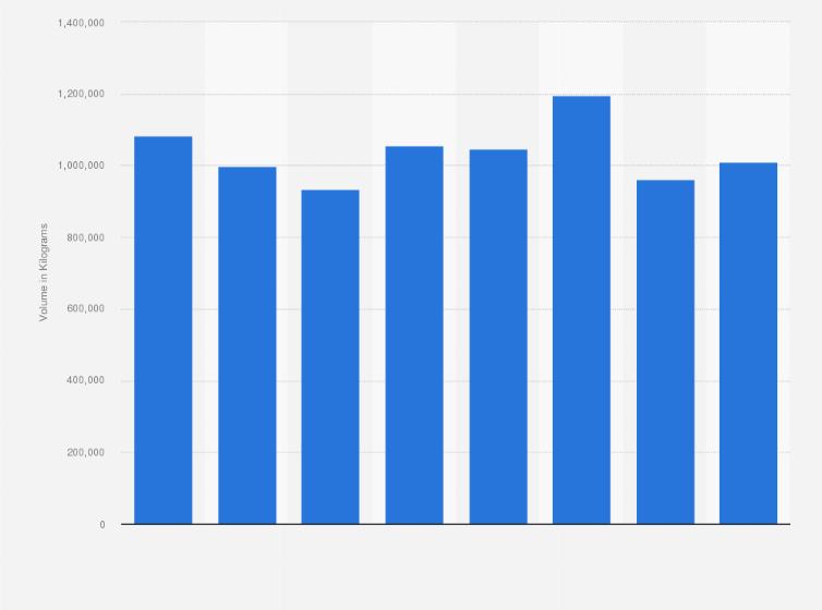 Statistic: Sales volume of modeling pastes, dental wax and dental impression compounds in the United Kingdom (UK) between 2010 and 2017 (in kilograms)