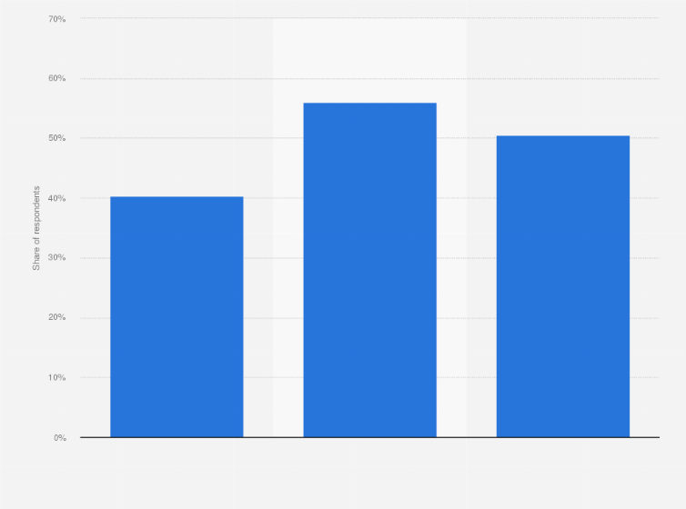 Statistic: Share of Americans who used MasterCard credit cards in the last 3 months in 2018, by age