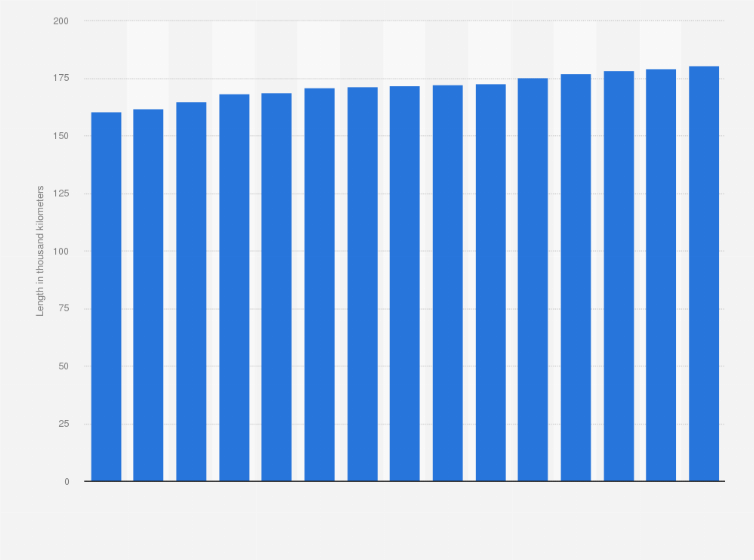 Statistic: Total length of Gazprom's gas trunk pipelines and pipeline branches from 2009 to 2023 (in 1,000 kilometers)