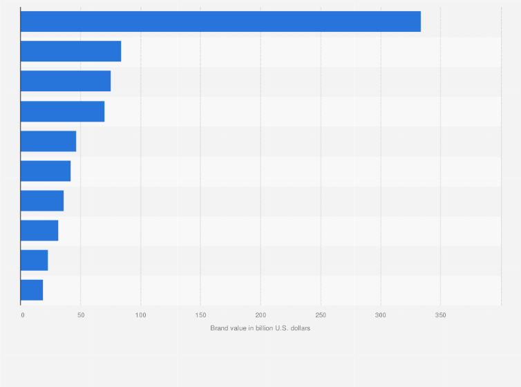 Statistic: Leading media brands worldwide in 2024, by brand value (in billion U.S. dollars)