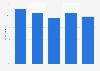 Share of internet users who used an adblocker in the United States as of the 2nd quarter of 2020, by age group