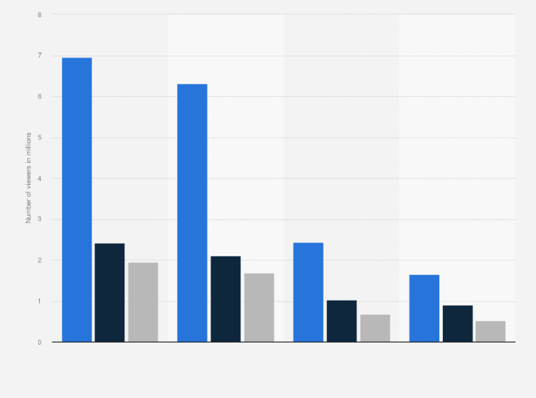 Statistic: Primetime broadcast news coverage viewership of midterm election in the United States in 2010 and 2014 (in million)