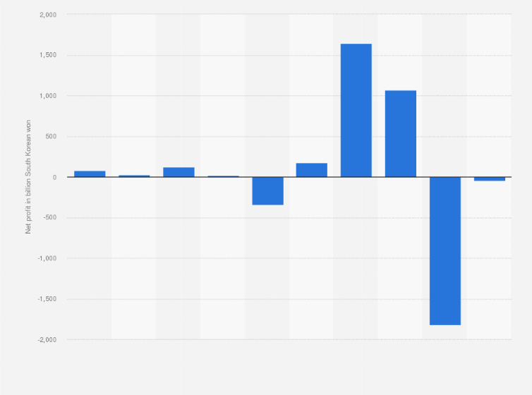 Statistic: Consolidated net profit of Kakao Corporation from 2015 to 2024 (in billion South Korean won)